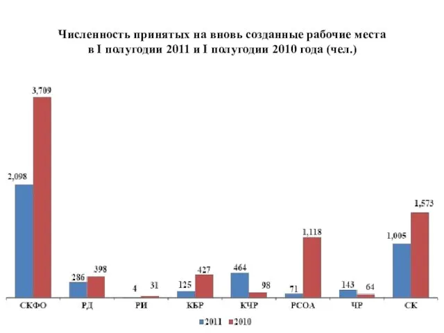 Численность принятых на вновь созданные рабочие места в I полугодии 2011 и