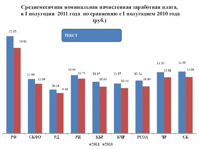 Среднемесячная номинальная начисленная заработная плата, в I полугодии 2011 года по сравнению