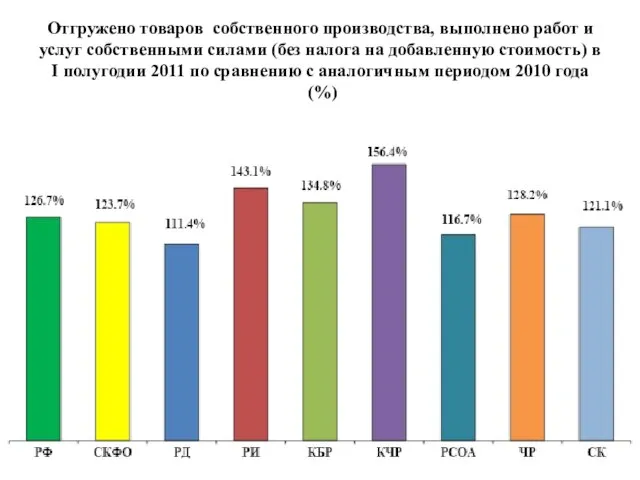 Отгружено товаров собственного производства, выполнено работ и услуг собственными силами (без налога