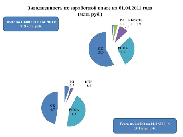 Задолженность по заработной плате на 01.04.2011 года (млн. руб.) Всего по СКФО