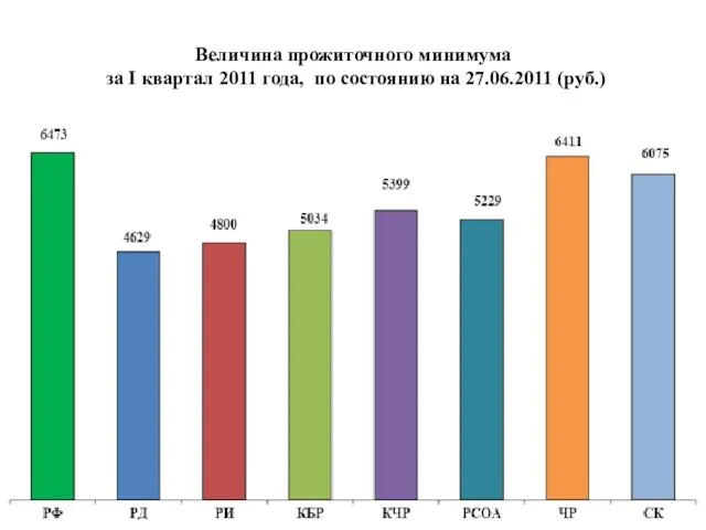 Величина прожиточного минимума за I квартал 2011 года, по состоянию на 27.06.2011 (руб.)