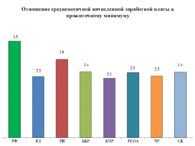 Отношение среднемесячной начисленной заработной платы к прожиточному минимуму