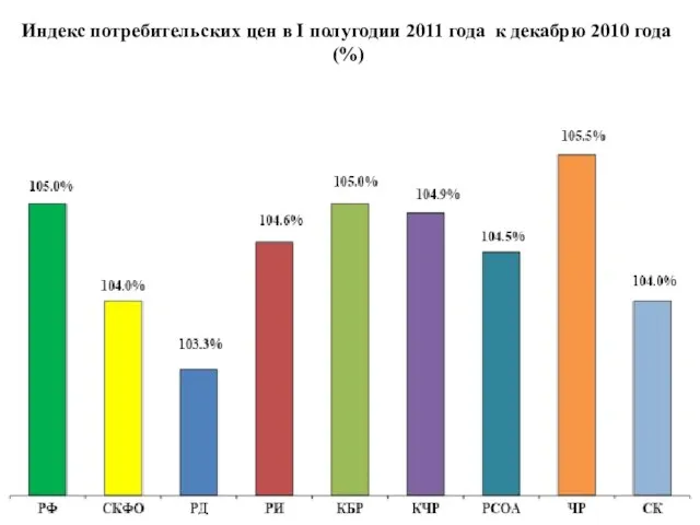 Индекс потребительских цен в I полугодии 2011 года к декабрю 2010 года (%)