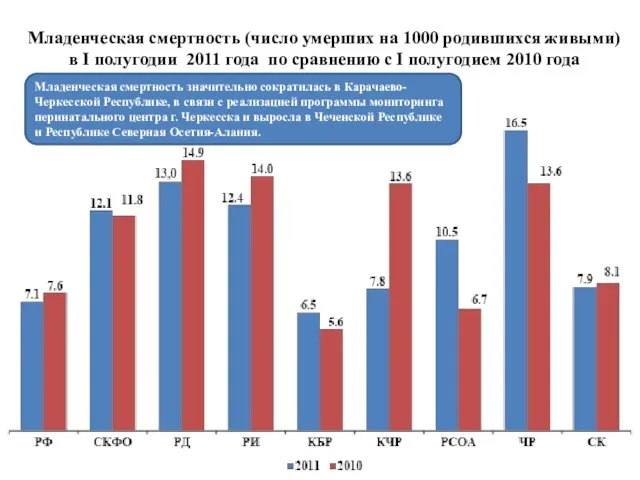 Младенческая смертность (число умерших на 1000 родившихся живыми) в I полугодии 2011