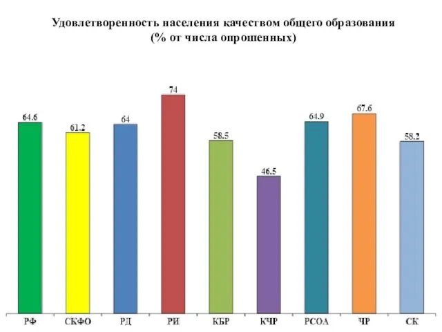 Удовлетворенность населения качеством общего образования (% от числа опрошенных)