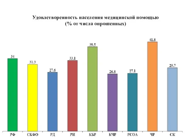 Удовлетворенность населения медицинской помощью (% от числа опрошенных)