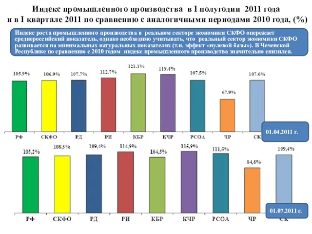 Индекс промышленного производства в I полугодии 2011 года и в I квартале