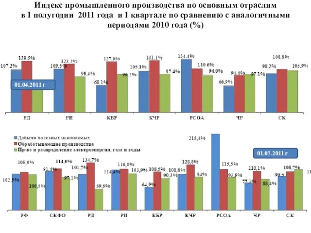 Индекс промышленного производства по основным отраслям в I полугодии 2011 года и