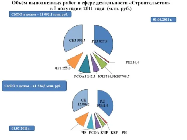 Объём выполненных работ в сфере деятельности «Строительство» в I полугодии 2011 года