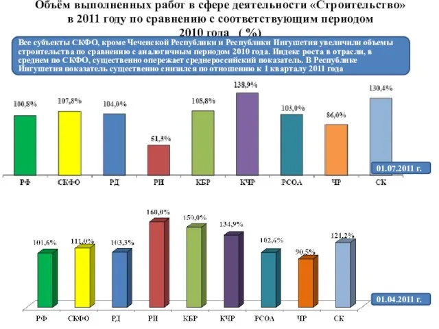 Объём выполненных работ в сфере деятельности «Строительство» в 2011 году по сравнению