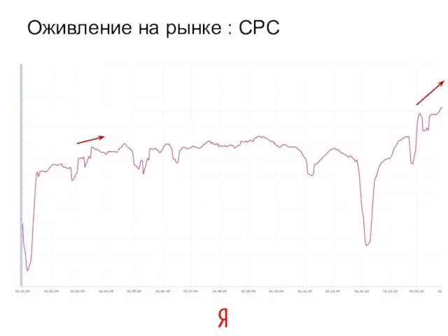 Оживление на рынке : СРС