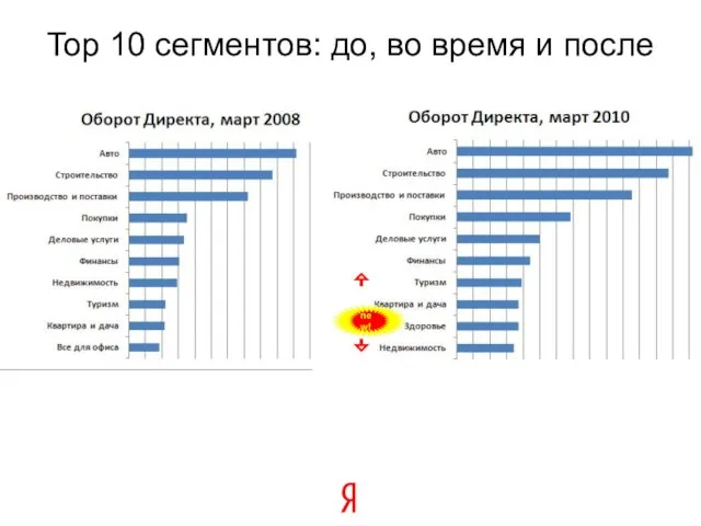 Top 10 сегментов: до, во время и после new!