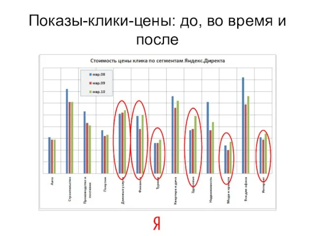 Показы-клики-цены: до, во время и после