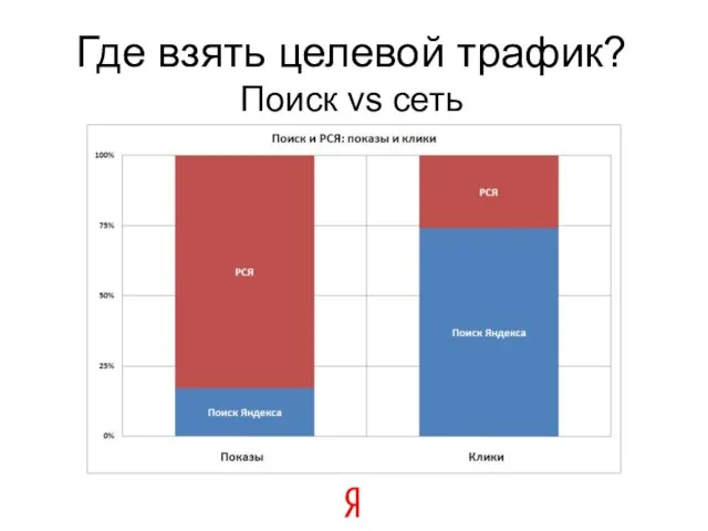 Где взять целевой трафик? Поиск vs сеть