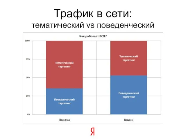 Трафик в сети: тематический vs поведенческий