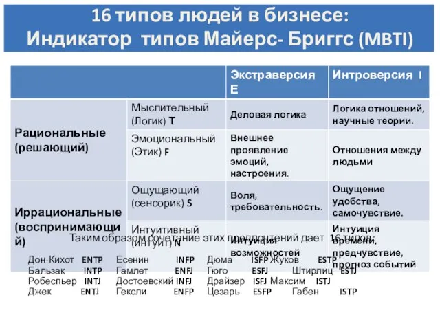 Таким образом сочетание этих предпочтений дает 16 типов: Дон-Кихот ENTP Есенин INFP