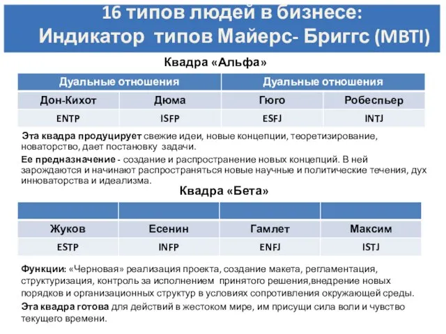 Квадра «Альфа» Квадра «Бета» Эта квадра продуцирует свежие идеи, новые концепции, теоретизирование,