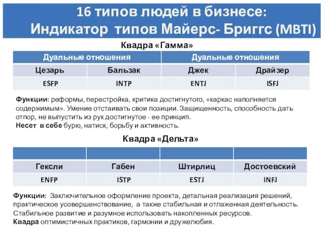 Квадра «Гамма» Квадра «Дельта» Функции: реформы, перестройка, критика достигнутого, «каркас наполняется содержимым».