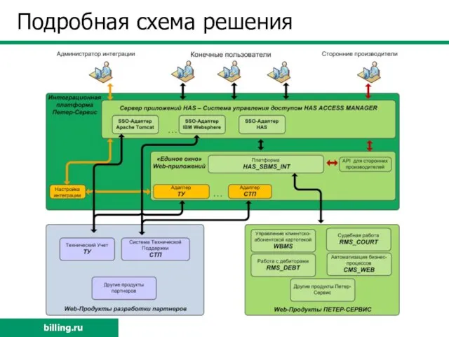 Подробная схема решения