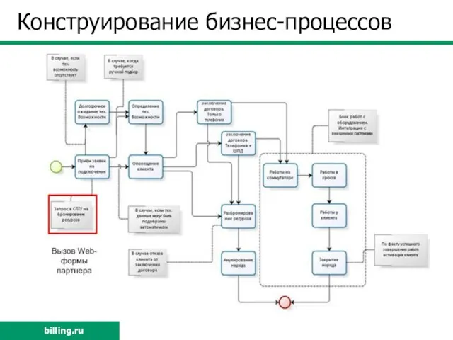 Конструирование бизнес-процессов