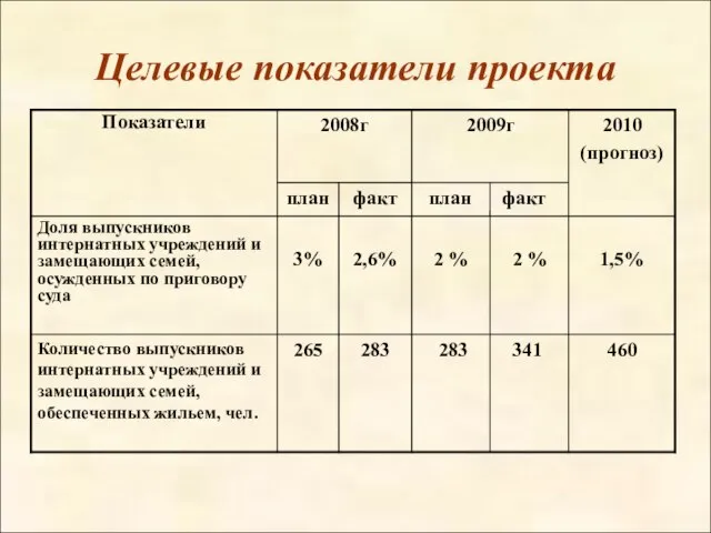 Целевые показатели проекта план факт