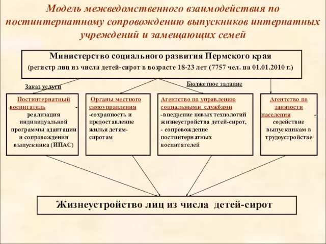 Модель межведомственного взаимодействия по постинтернатному сопровождению выпускников интернатных учреждений и замещающих семей