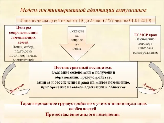 Постинтернатный воспитатель Оказание содействия в получении образования, трудоустройстве, защита и обеспечение права