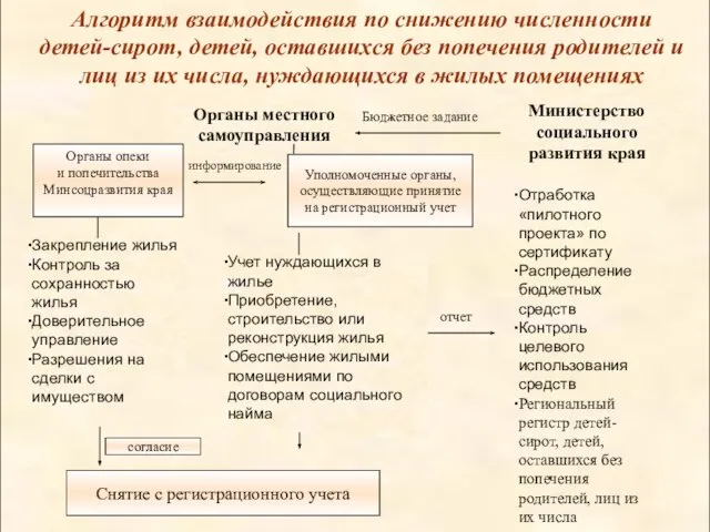 Алгоритм взаимодействия по снижению численности детей-сирот, детей, оставшихся без попечения родителей и