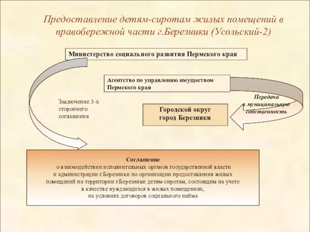 Министерство социального развития Пермского края Агентство по управлению имуществом Пермского края Предоставление