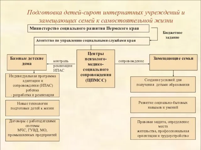 Министерство социального развития Пермского края Агентство по управлению социальными службами края Подготовка