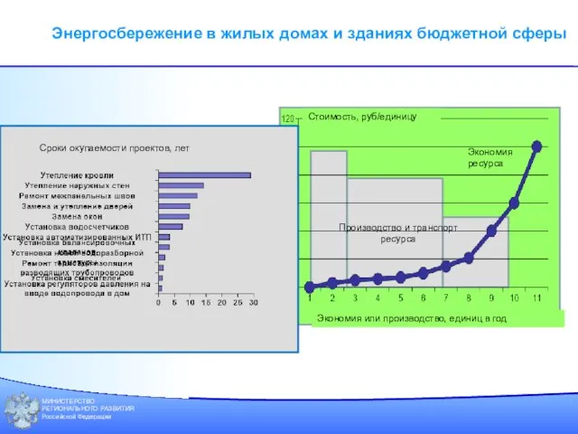 МИНИСТЕРСТВО РЕГИОНАЛЬНОГО РАЗВИТИЯ Российской Федерации Энергосбережение в жилых домах и зданиях бюджетной