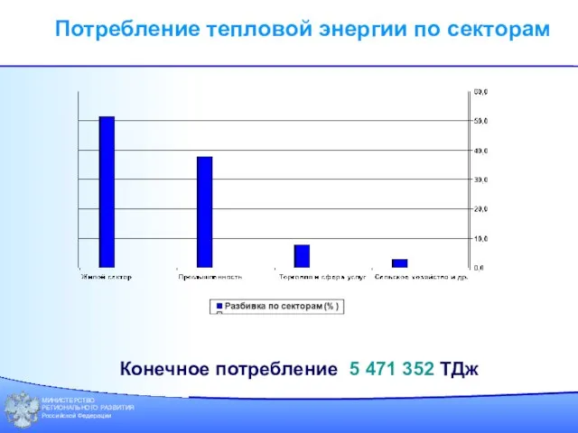 МИНИСТЕРСТВО РЕГИОНАЛЬНОГО РАЗВИТИЯ Российской Федерации Потребление тепловой энергии по секторам Конечное потребление 5 471 352 ТДж