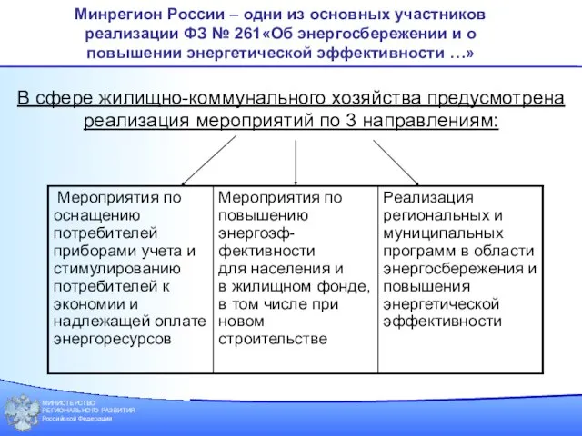 МИНИСТЕРСТВО РЕГИОНАЛЬНОГО РАЗВИТИЯ Российской Федерации Минрегион России – одни из основных участников