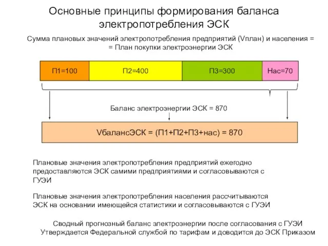 Основные принципы формирования баланса электропотребления ЭСК Баланс электроэнергии ЭСК = 870 Сумма