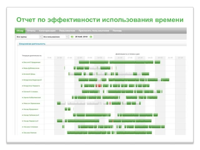 Отчет по эффективности использования времени