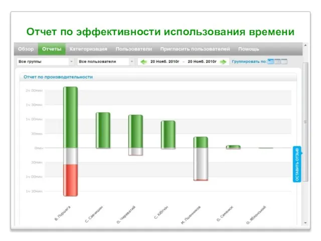 Отчет по эффективности использования времени