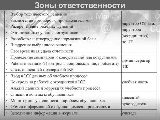 Зоны ответственности