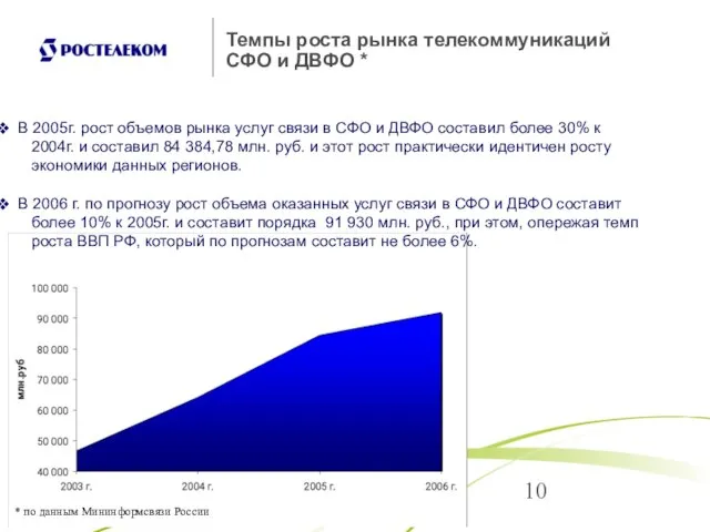 Темпы роста рынка телекоммуникаций СФО и ДВФО * * по данным Мининформсвязи