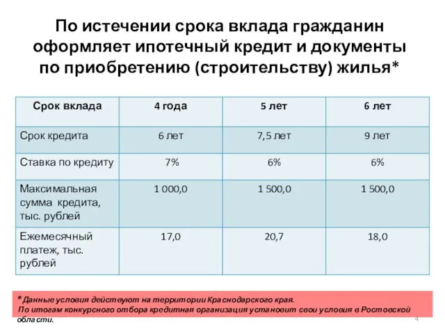 По истечении срока вклада гражданин оформляет ипотечный кредит и документы по приобретению