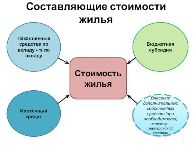 Составляющие стоимости жилья Стоимость жилья Накопленные средства по вкладу + % по