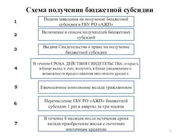 Схема получения бюджетной субсидии Подача заявления на получение бюджетной субсидии в ГБУ