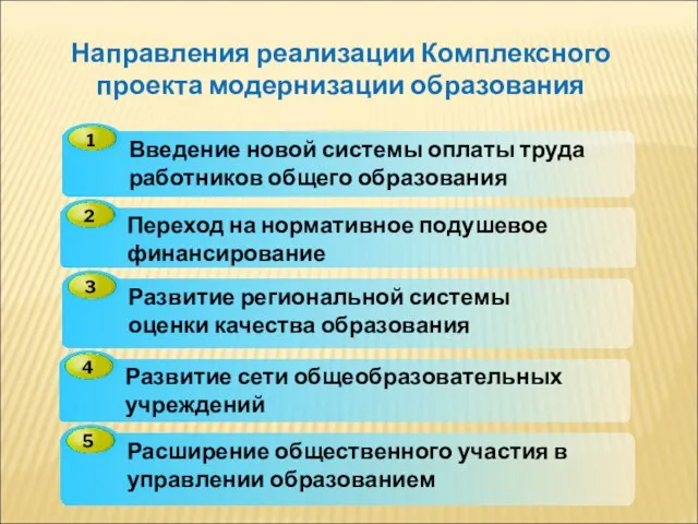 Направления реализации Комплексного проекта модернизации образования