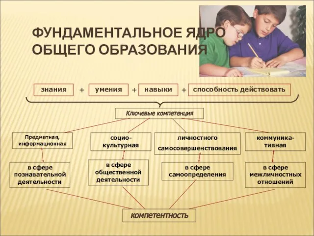 ФУНДАМЕНТАЛЬНОЕ ЯДРО ОБЩЕГО ОБРАЗОВАНИЯ знания умения навыки способность действовать Ключевые компетенция +