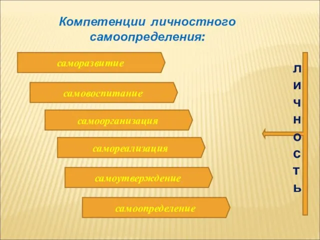 саморазвитие Компетенции личностного самоопределения: самовоспитание самореализация самоутверждение самоорганизация самоопределение личность