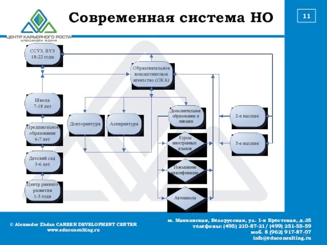 © Alexander Zhdan CAREER DEVELOPMENT CENTER www.educonsulting.ru м. Маяковская, Белорусская, ул. 1-я