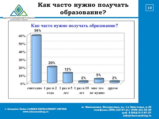 © Alexander Zhdan CAREER DEVELOPMENT CENTER www.educonsulting.ru м. Маяковская, Белорусская, ул. 1-я