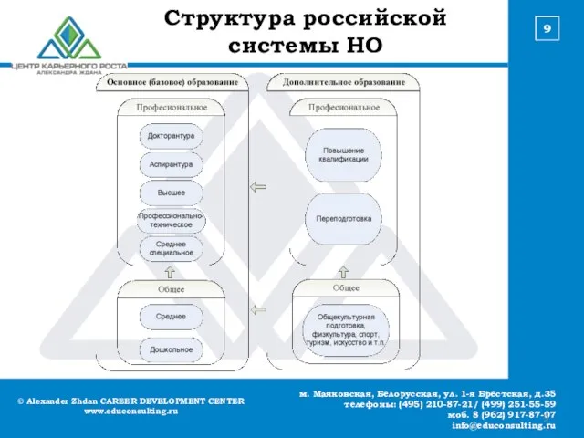 © Alexander Zhdan CAREER DEVELOPMENT CENTER www.educonsulting.ru м. Маяковская, Белорусская, ул. 1-я