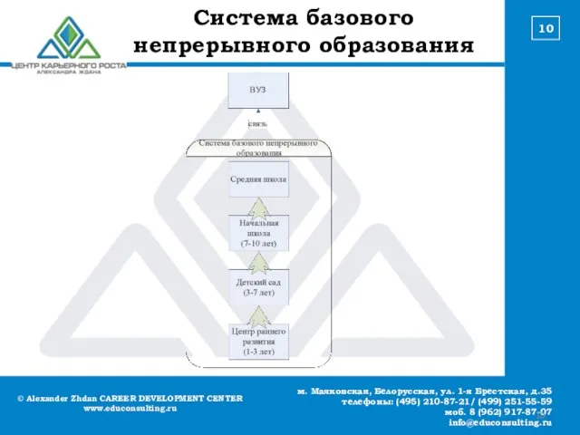 © Alexander Zhdan CAREER DEVELOPMENT CENTER www.educonsulting.ru м. Маяковская, Белорусская, ул. 1-я