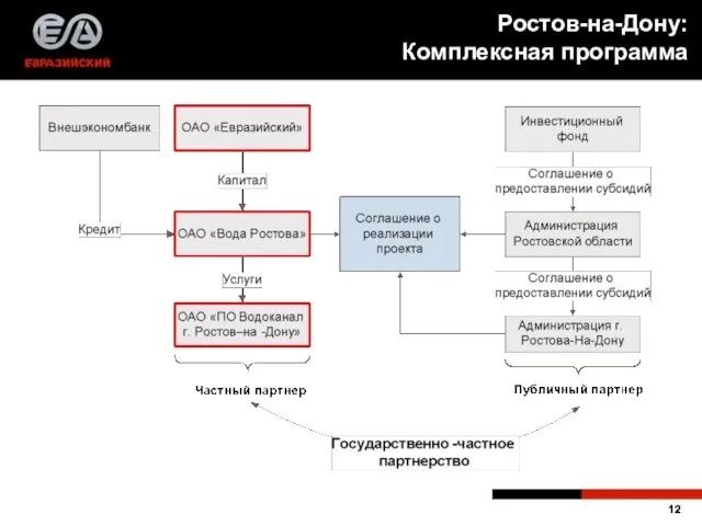 Ростов-на-Дону: Комплексная программа