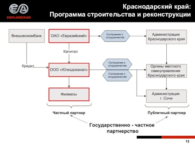 Краснодарский край: Программа строительства и реконструкции